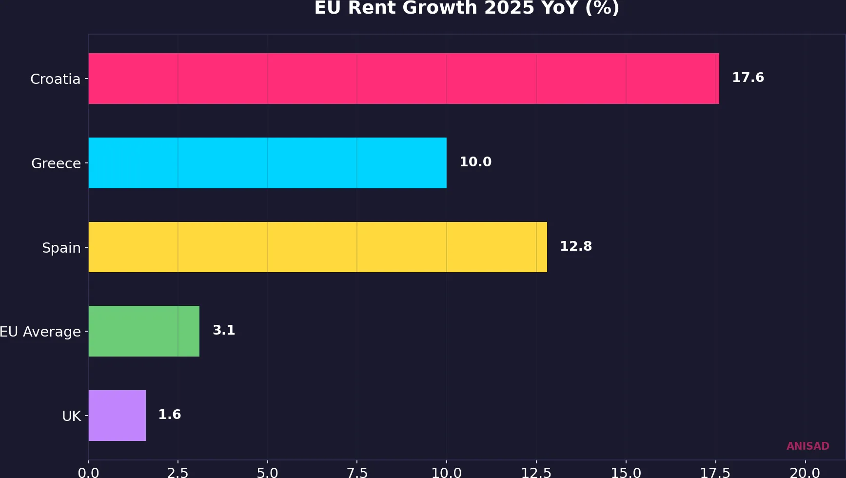 EU Rent Growth 2025 by Country: Croatia 17.6%, Greece 10%, Spain 12.8%, EU Average 3.1%, UK 1.6%