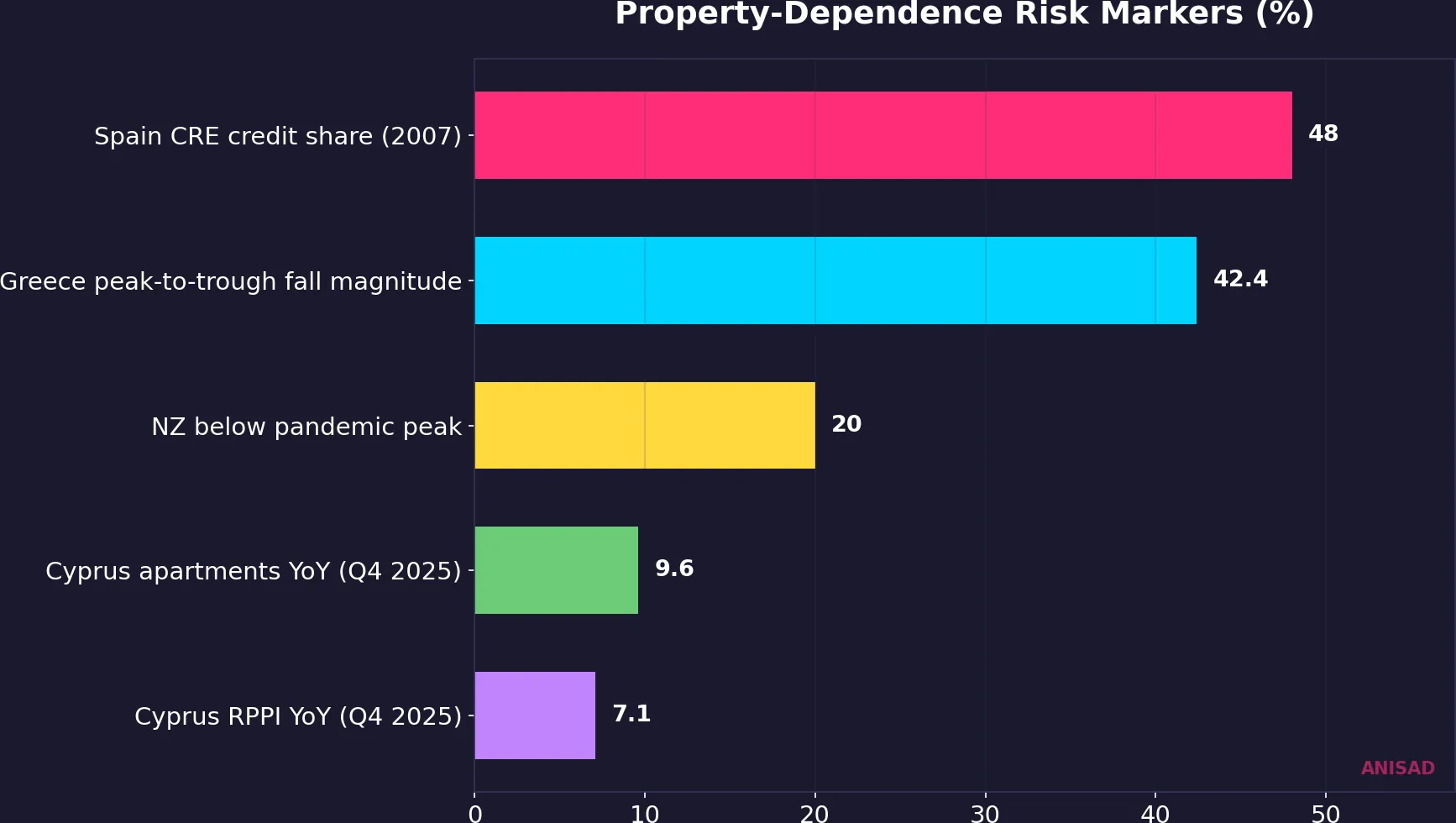 Property dependence risk markers across New Zealand, Greece, Spain and Cyprus