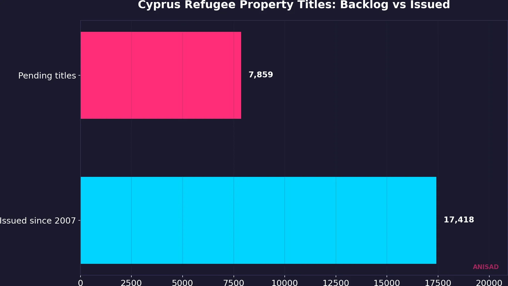Comparison of pending versus issued refugee property titles in Cyprus