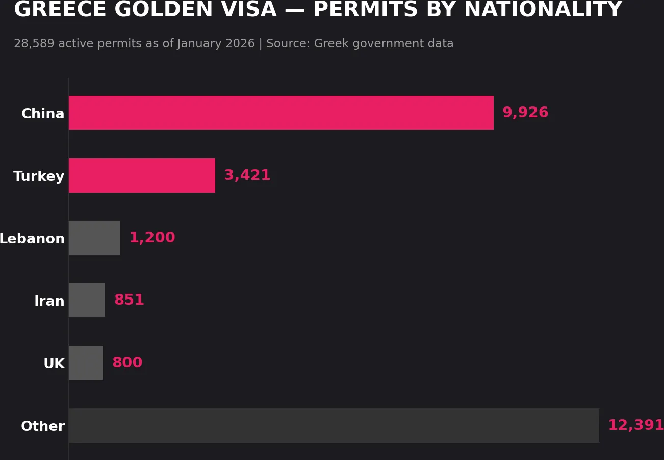 Greece Golden Visa permits by nationality — China leads with 9,926 holders, Turkey at 3,421, Iran at 851