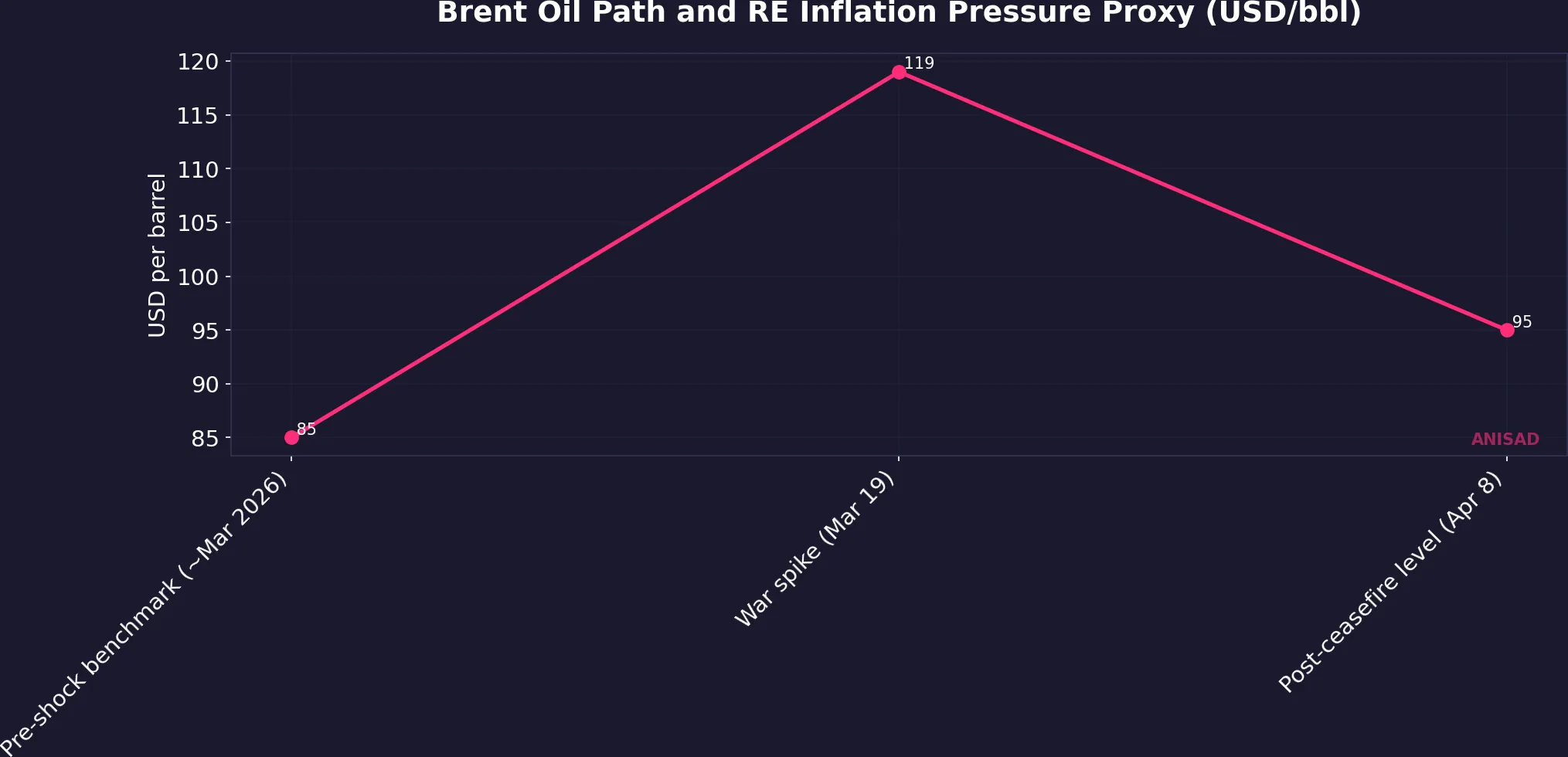 Brent oil path from pre-shock to post-ceasefire