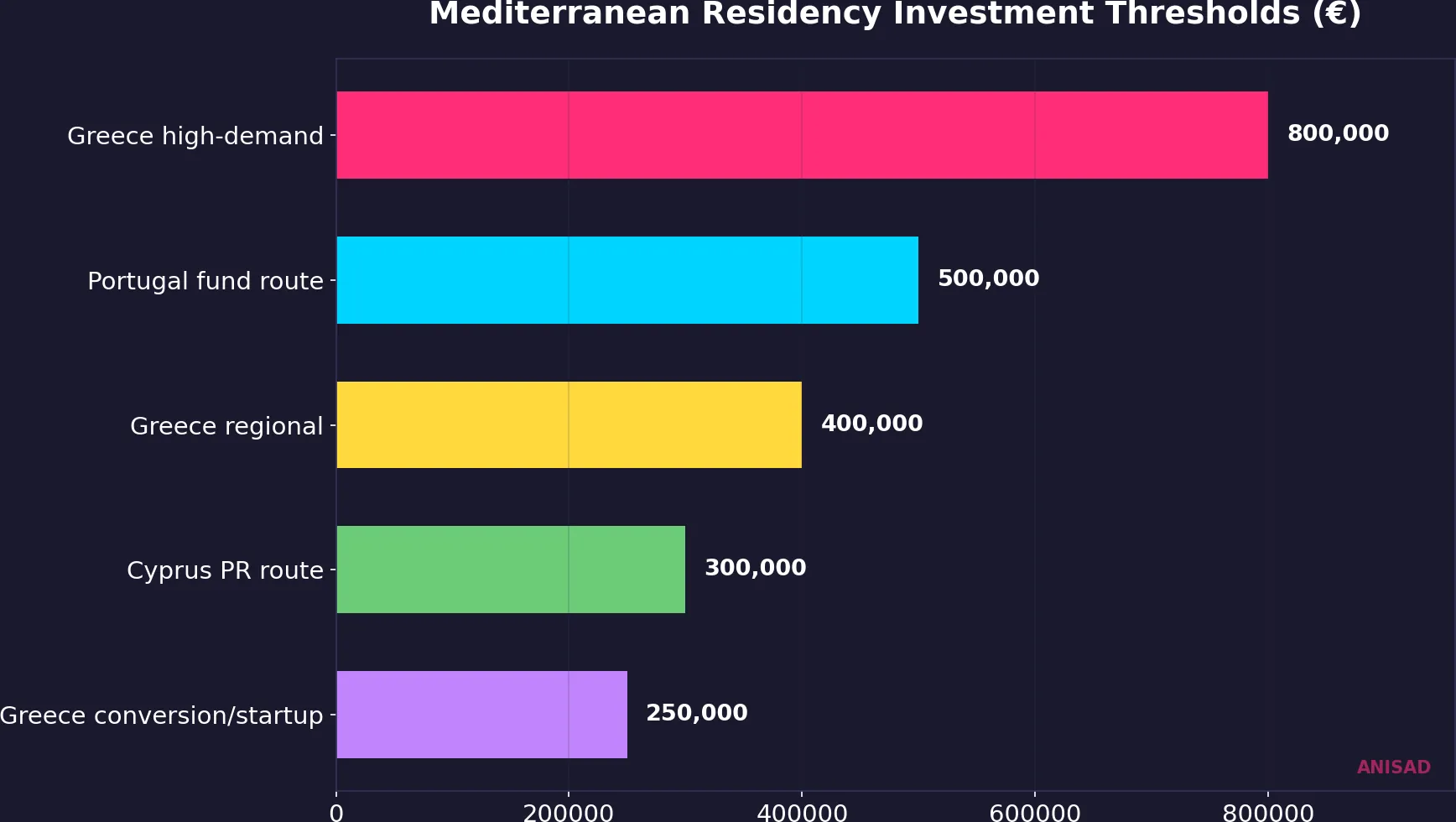 Mediterranean residency and investment threshold comparison in euro terms