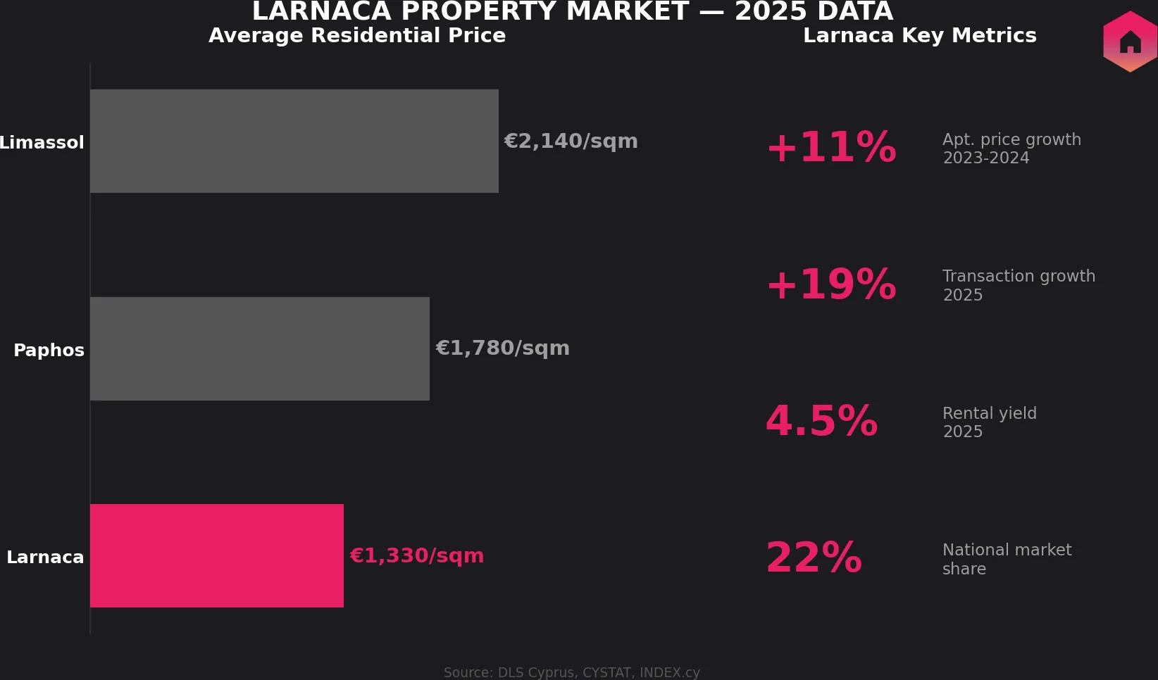 Larnaca property market data: prices, growth, and transaction volume compared to other Cyprus districts
