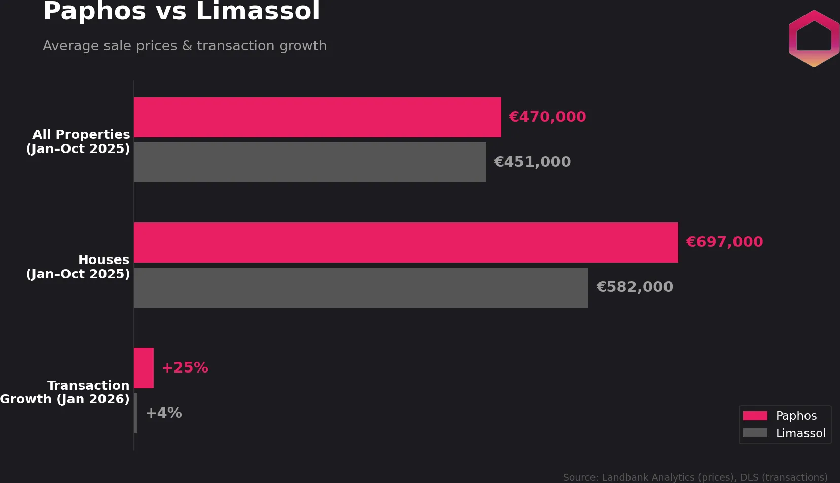 Paphos vs Limassol — average property price comparison chart showing all property types, houses and YoY transaction growth