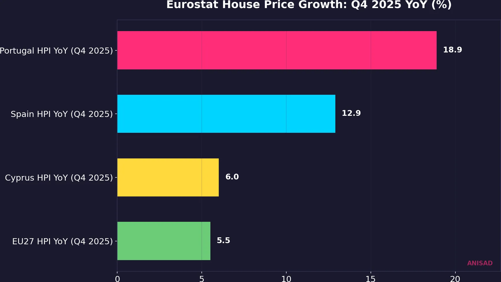 Eurostat Q4 2025 house price growth comparison for Portugal, Spain, Cyprus and EU27