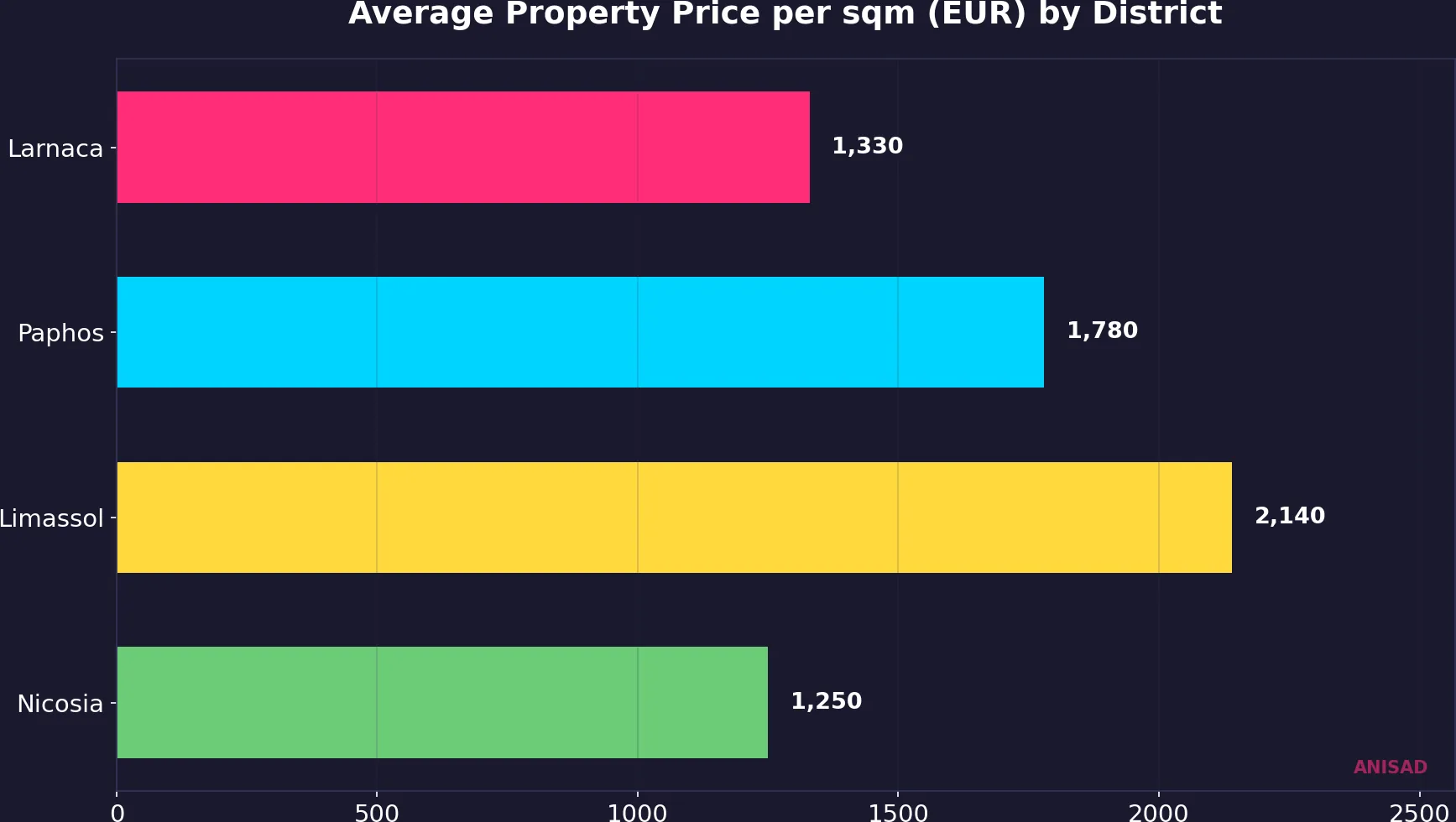 Average property price per square metre by district in Cyprus, showing Larnaca at EUR 1,330 versus Limassol at EUR 2,140