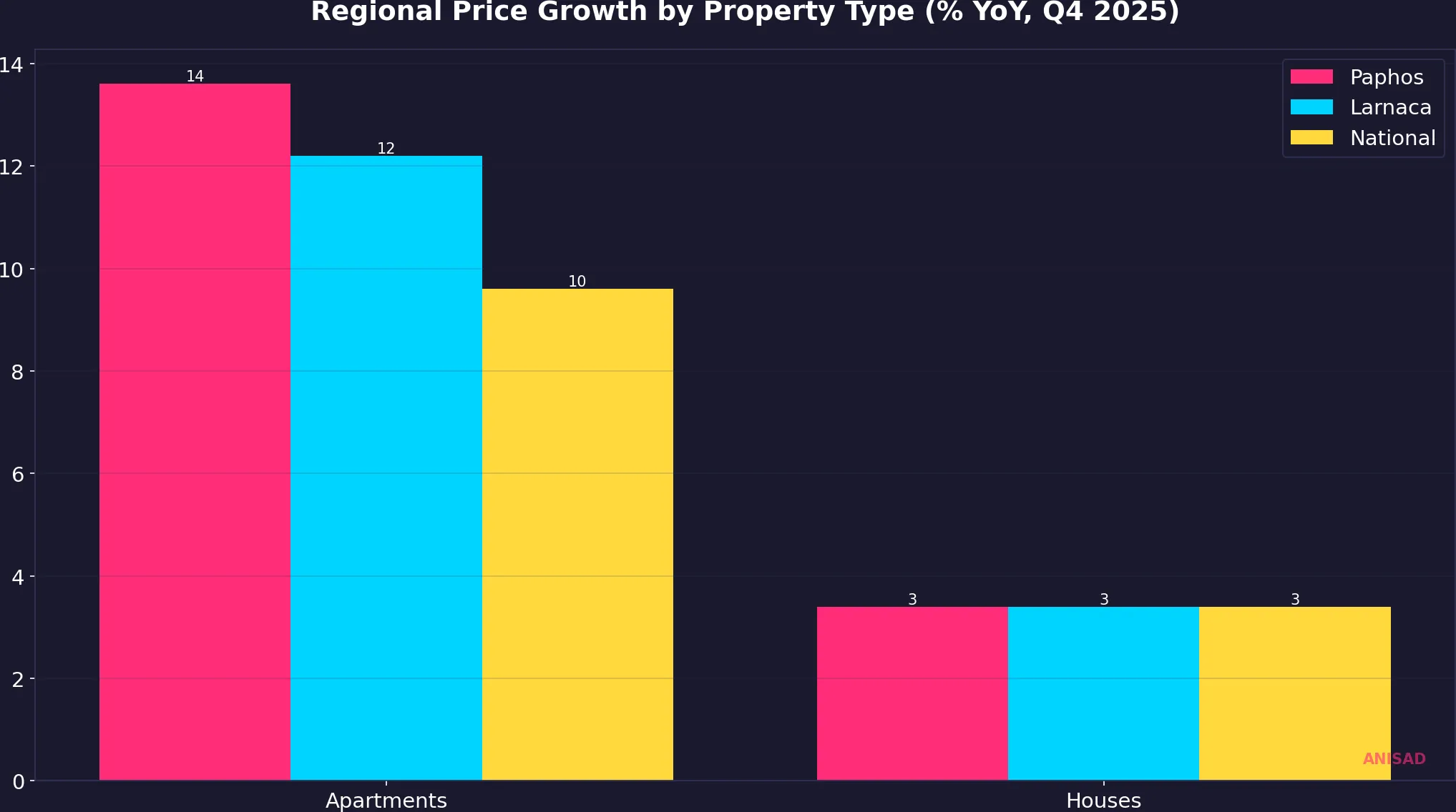 Regional property price growth by type in Cyprus, Q4 2025