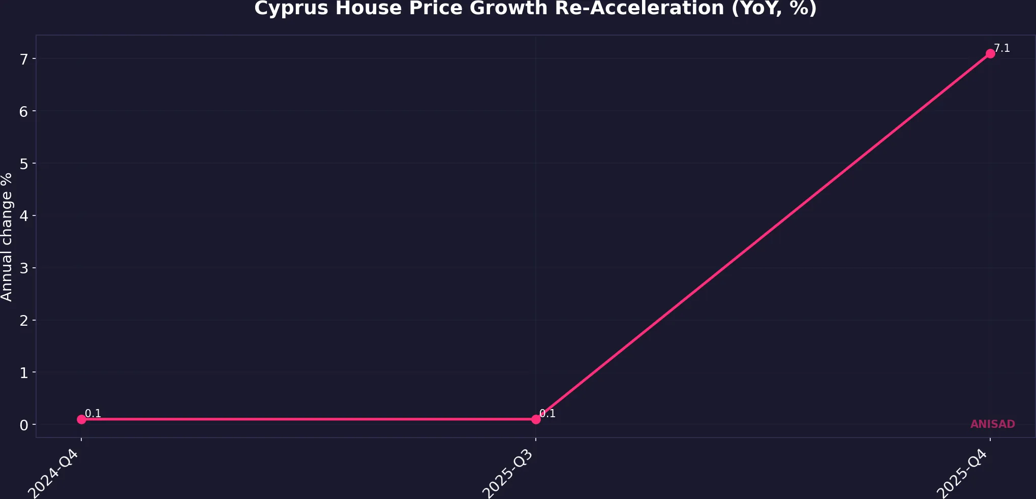 Cyprus annual house price growth from Q4 2024 to Q4 2025
