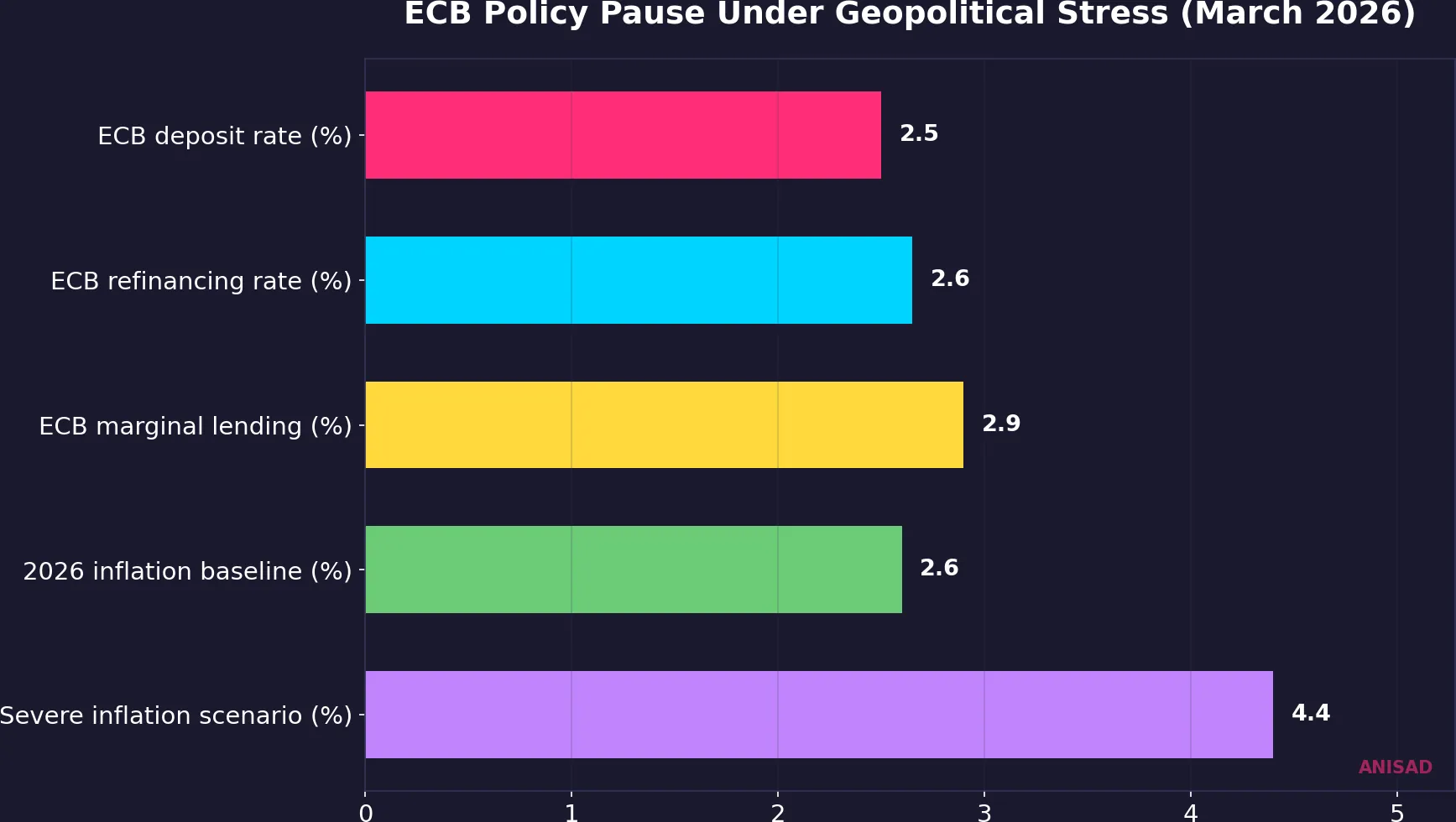 ECB rates and inflation scenarios in March 2026