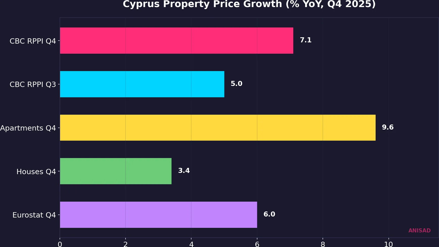 Cyprus property price growth rates by index and segment, Q4 2025