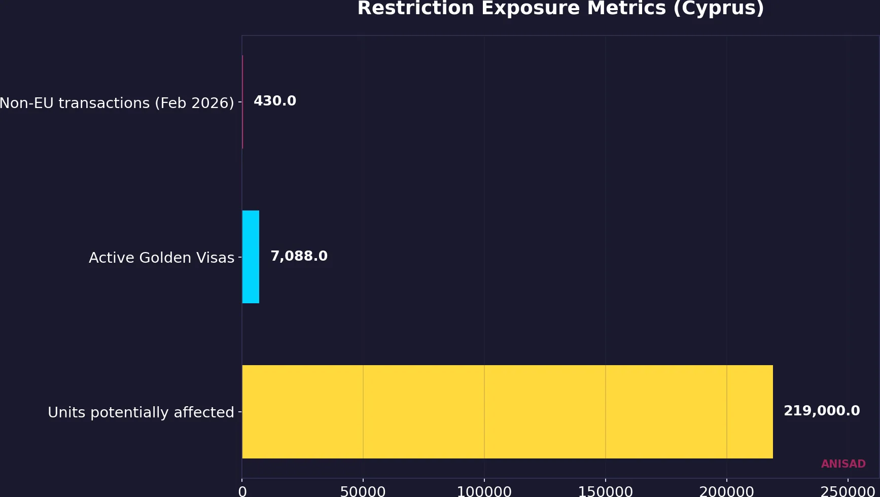 Exposure metrics for Cyprus foreign buyer restriction policy