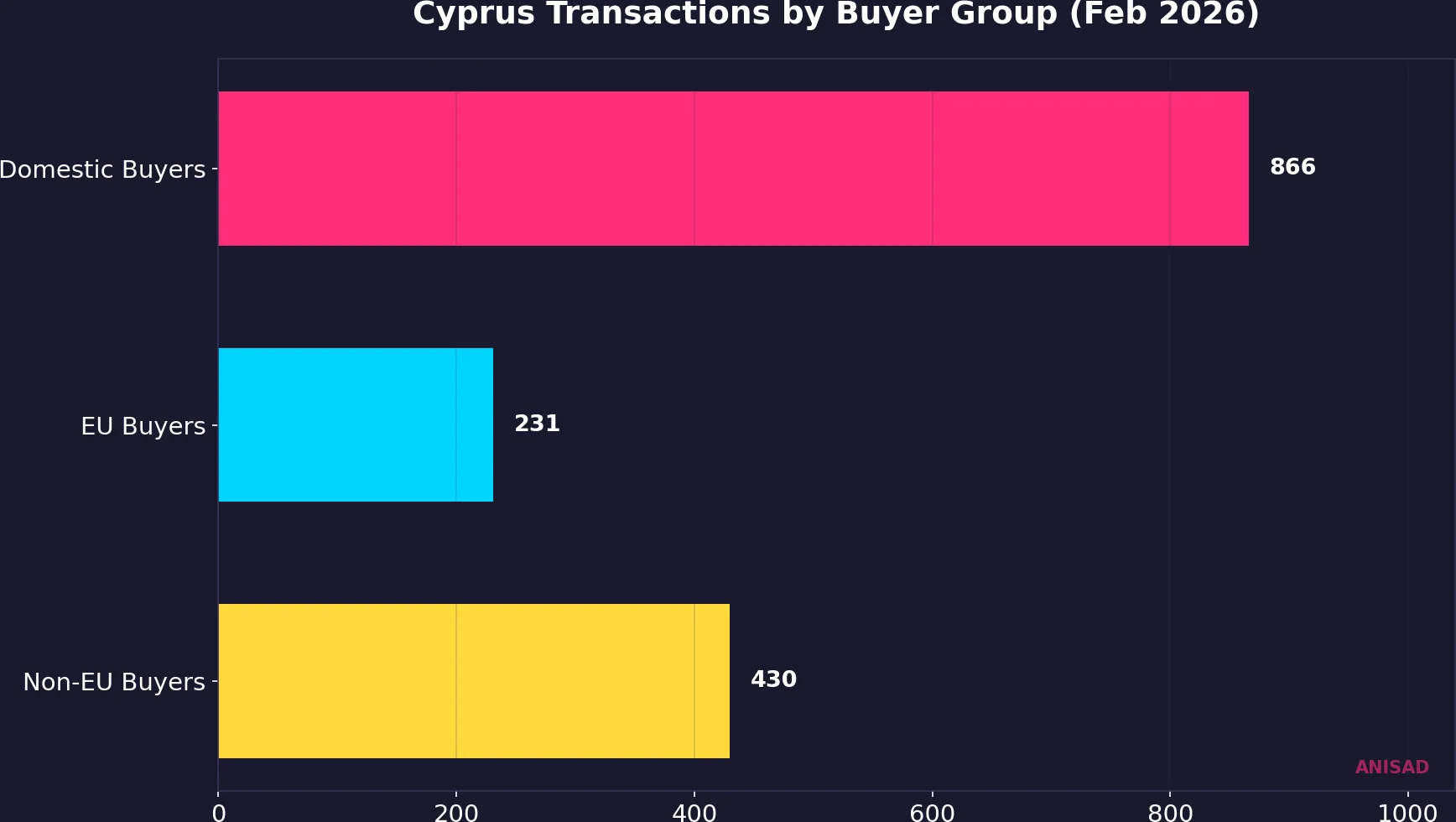 Cyprus property transactions split by buyer group in February 2026