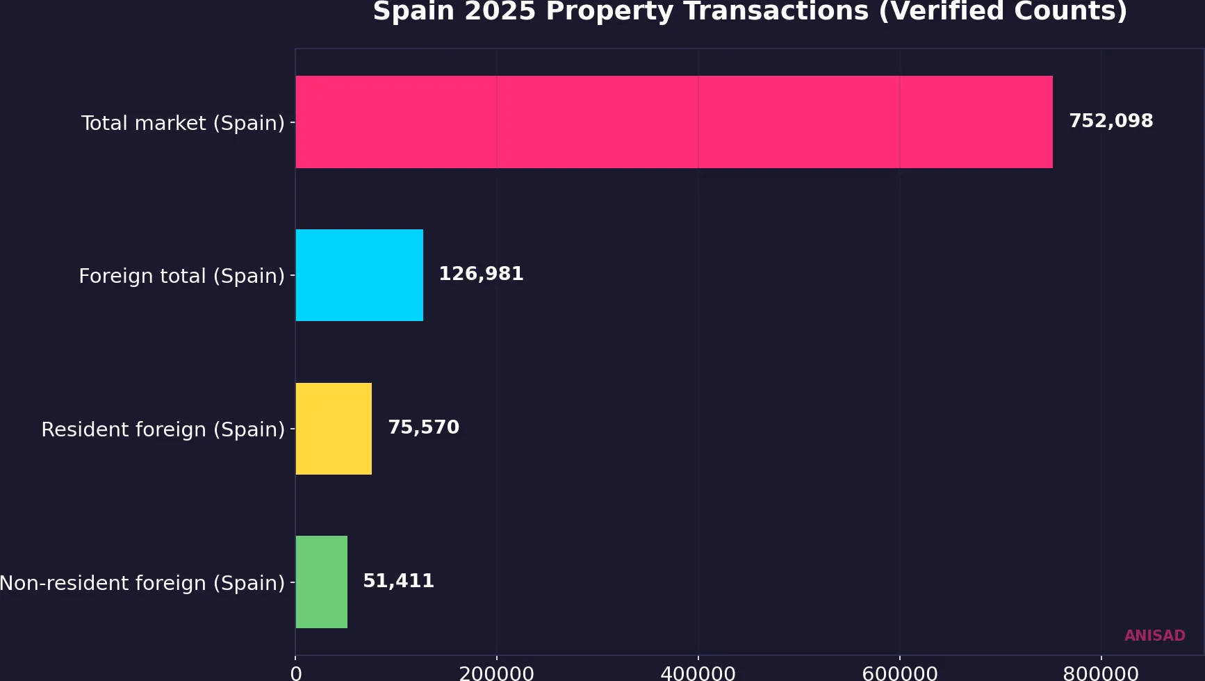 Spain 2025 transaction breakdown across total, foreign, resident foreign, and non-resident foreign buyers