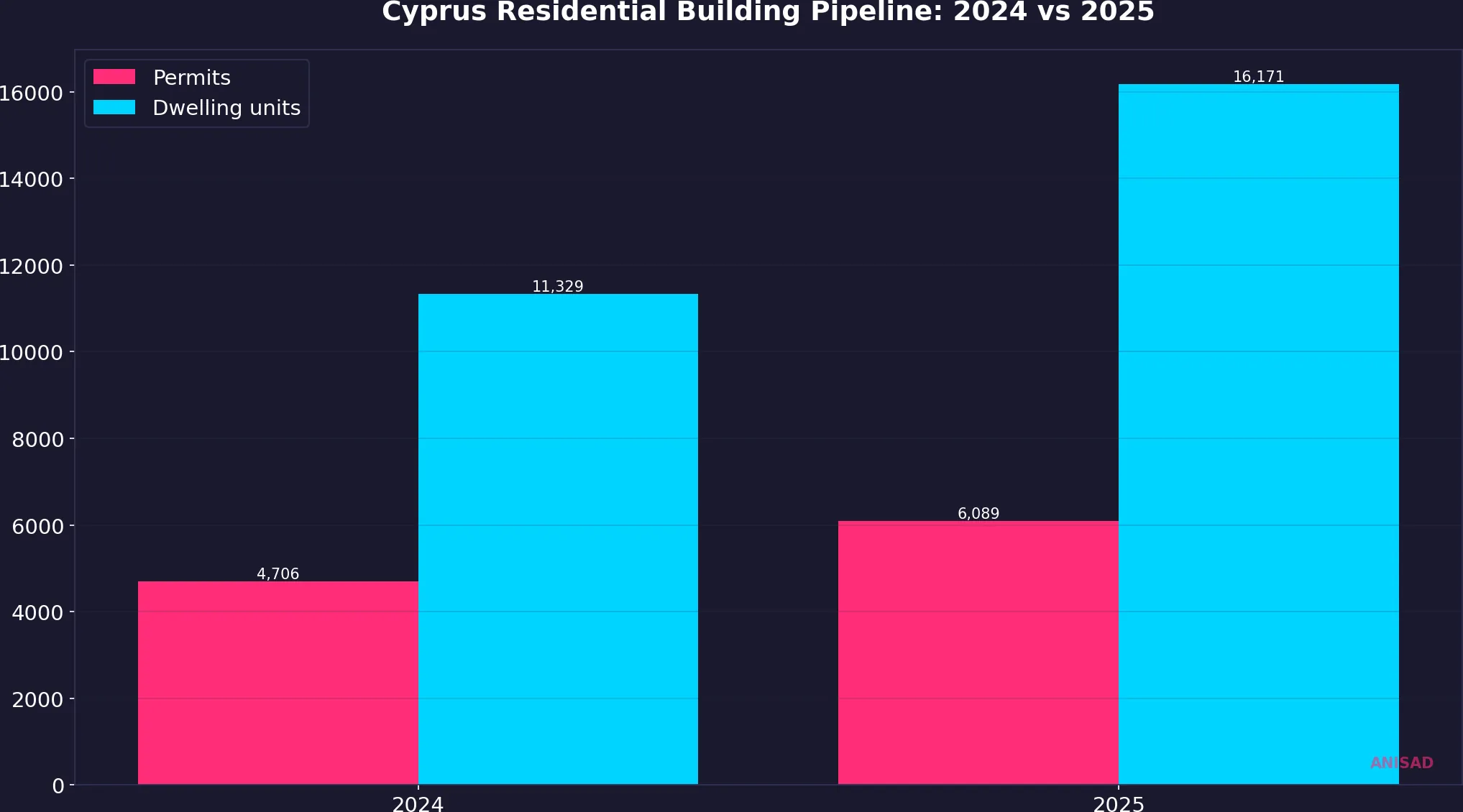 Cyprus residential permits and dwelling units, 2024 vs 2025