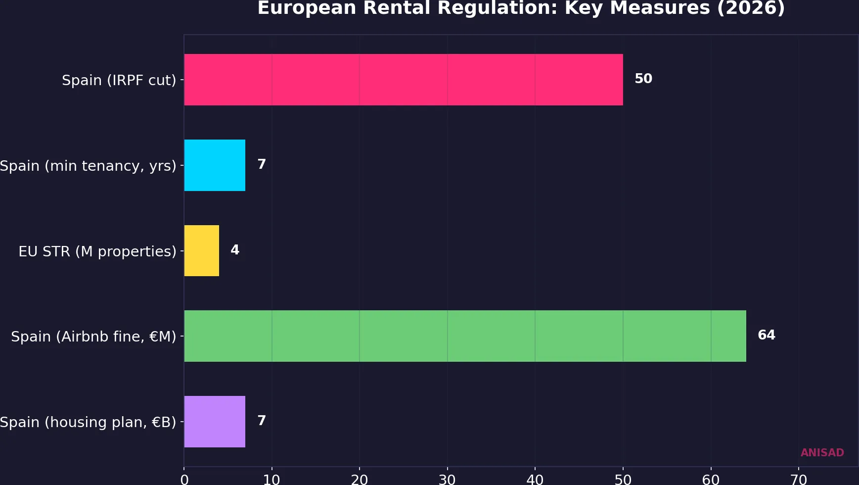 European Rental Regulation Key Measures 2026: IRPF penalty, min tenancy, STR registration, Airbnb fine, housing plan