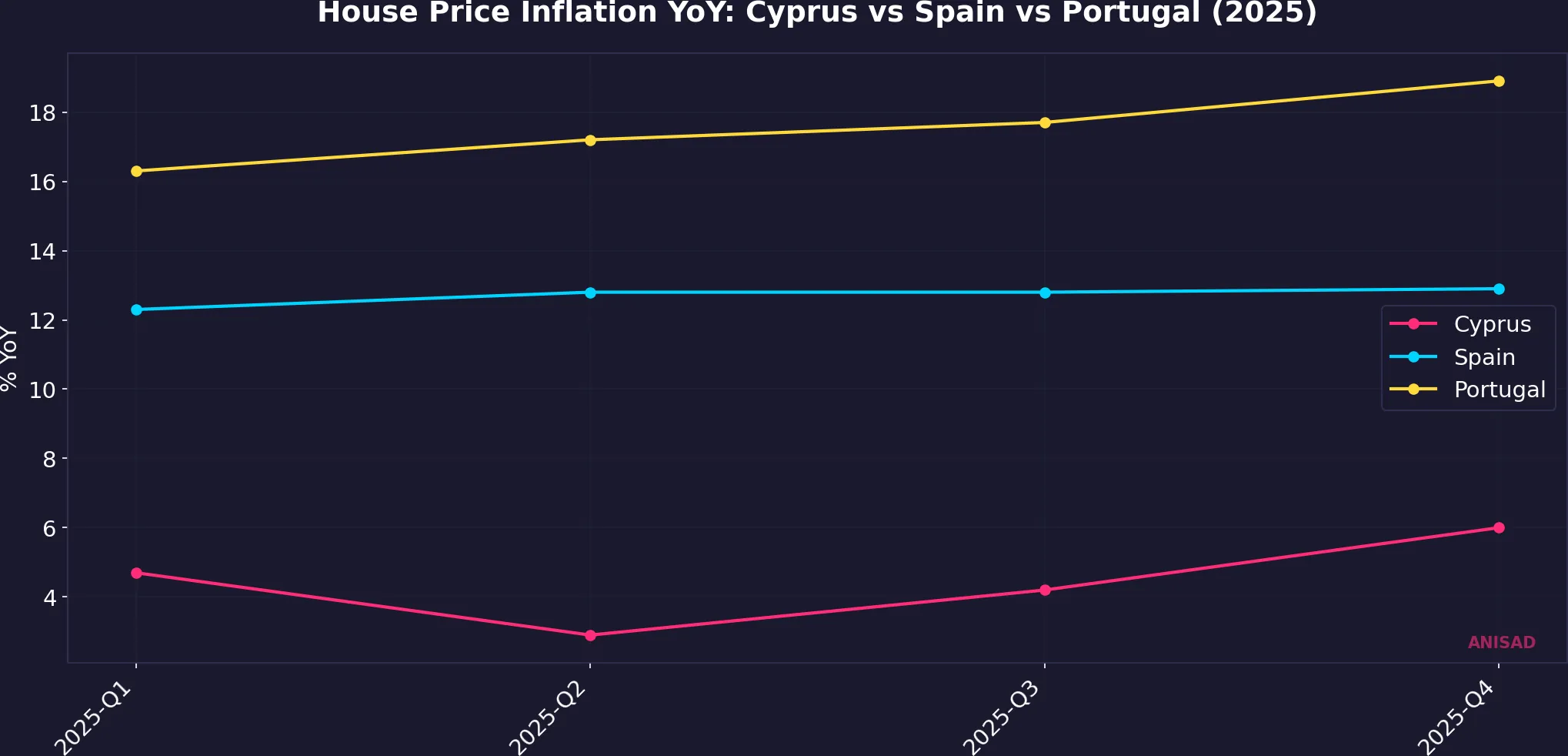 House price inflation YoY in Cyprus, Spain, Portugal during 2025