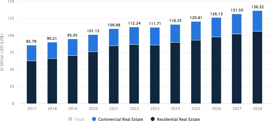 Cyprus real estate market growth from 2017 to 2028, with a breakdown of residential and commercial sectors.