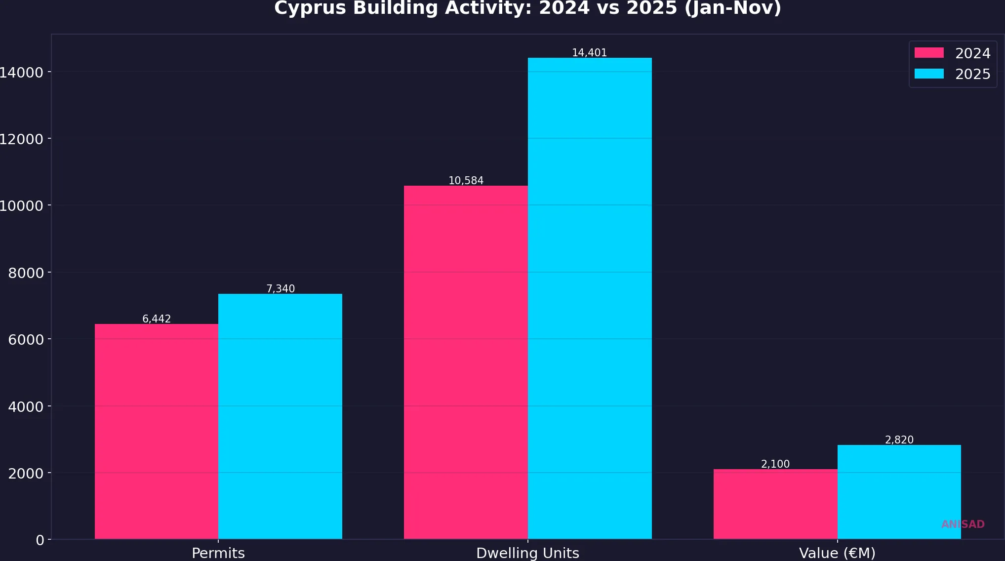 Cyprus building activity 2024 vs 2025: permits, dwelling units, and value comparison