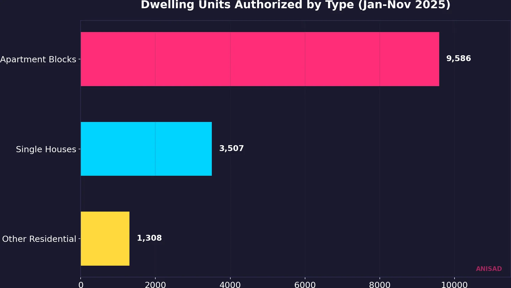 Dwelling units authorized by type in Cyprus, Jan-Nov 2025