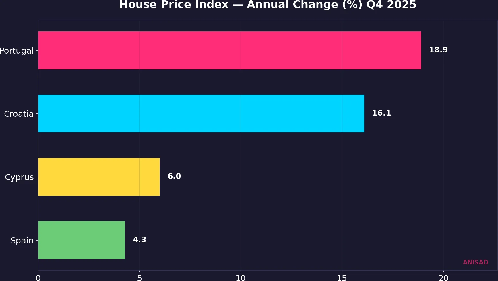 House Price Index annual change comparison across Mediterranean EU countries, Q4 2025