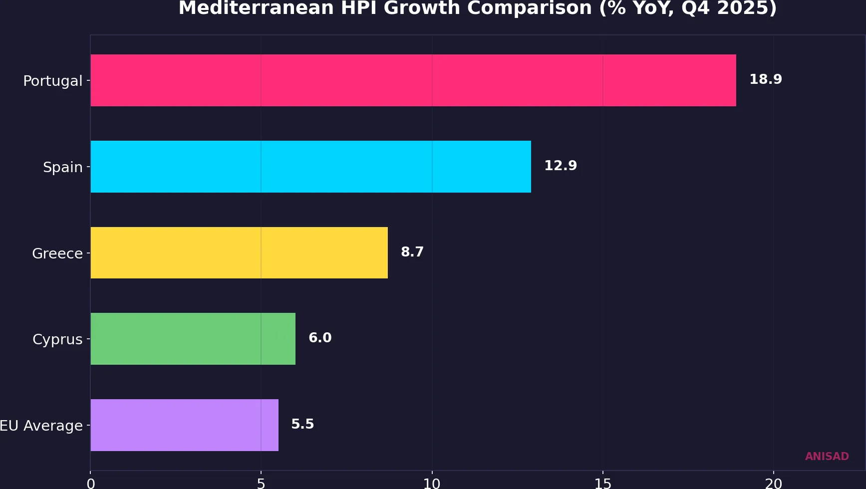Mediterranean house price index growth comparison, Q4 2025