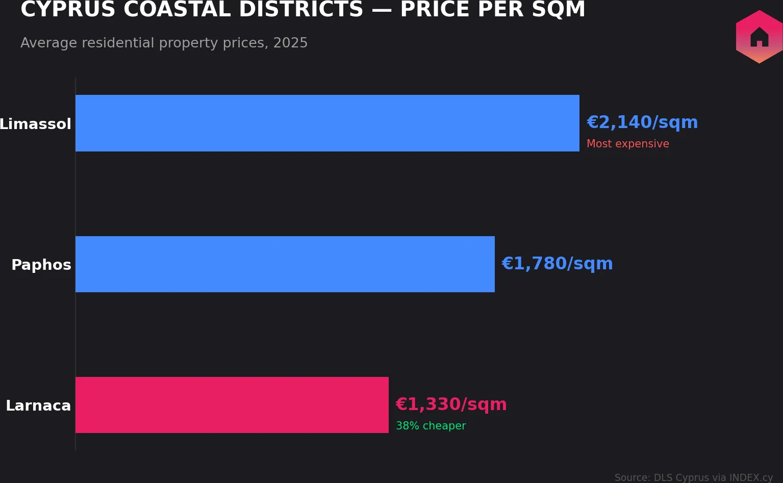 Cyprus coastal property prices per square meter: Larnaca, Paphos, and Limassol comparison