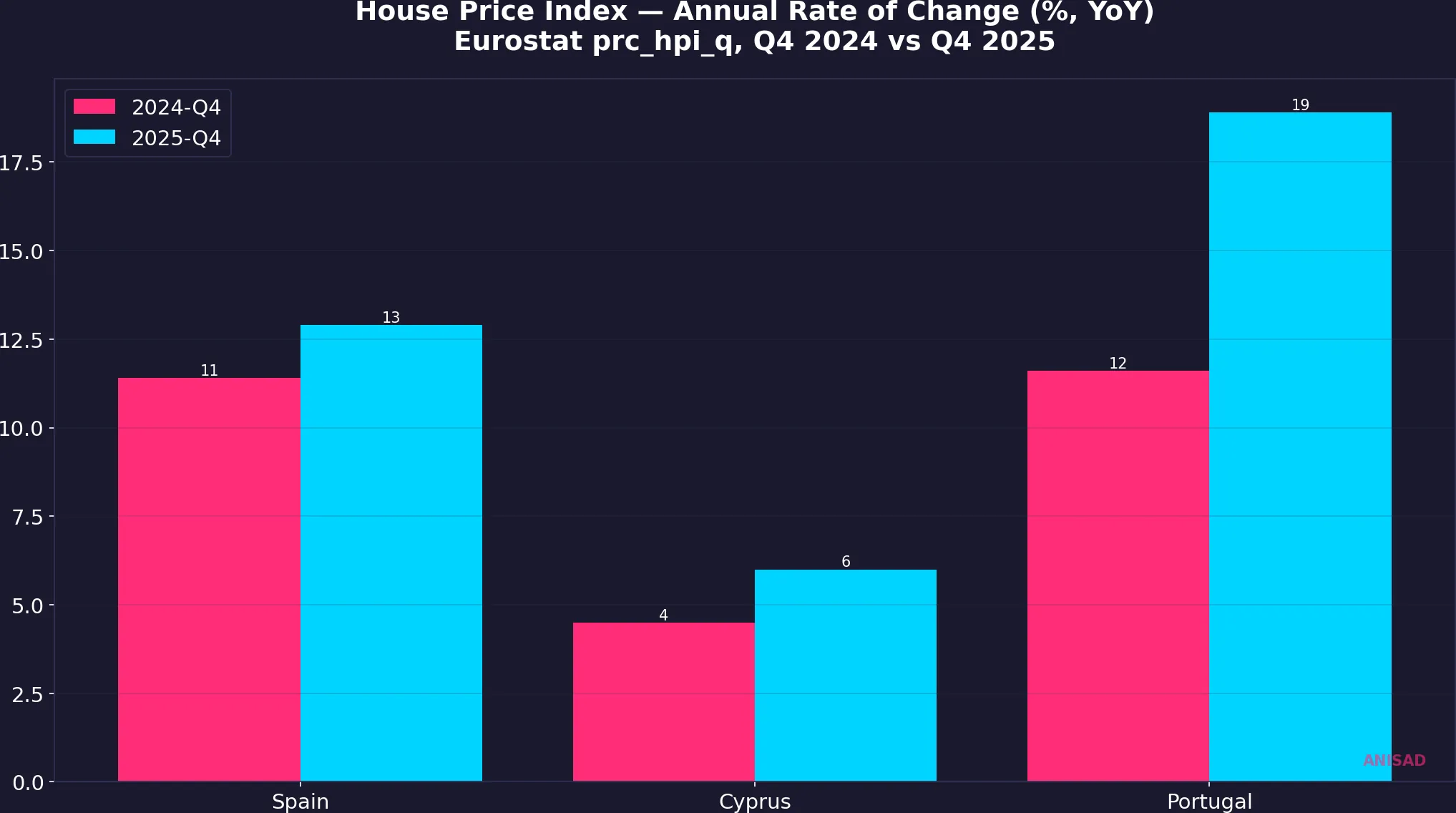 House Price Index comparison: Spain, Cyprus, Portugal — Q4 2024 vs Q4 2025