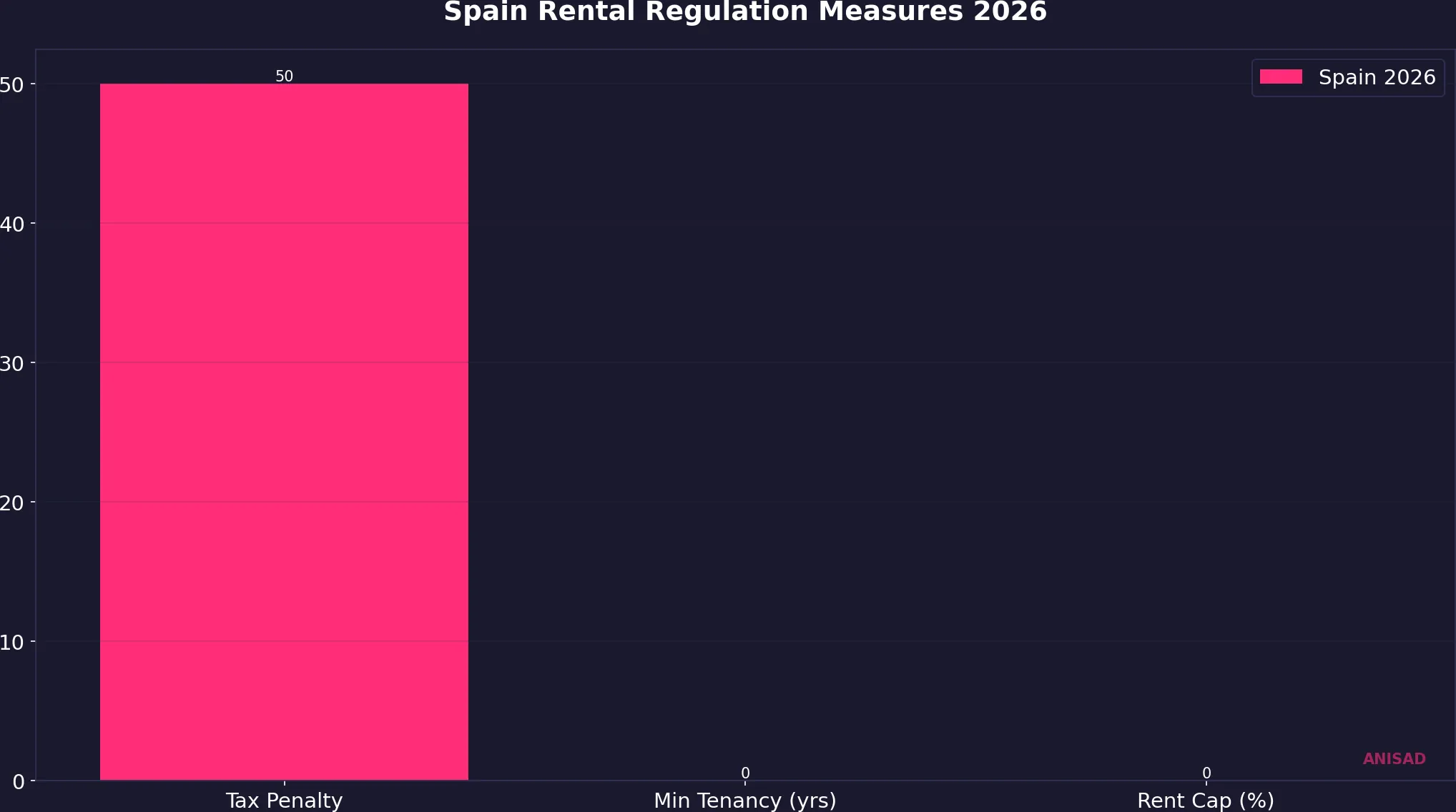Spain Rental Regulation Measures 2026: Tax Penalty 50% IRPF, Tenancy 5-7 years, Rent Cap 2%