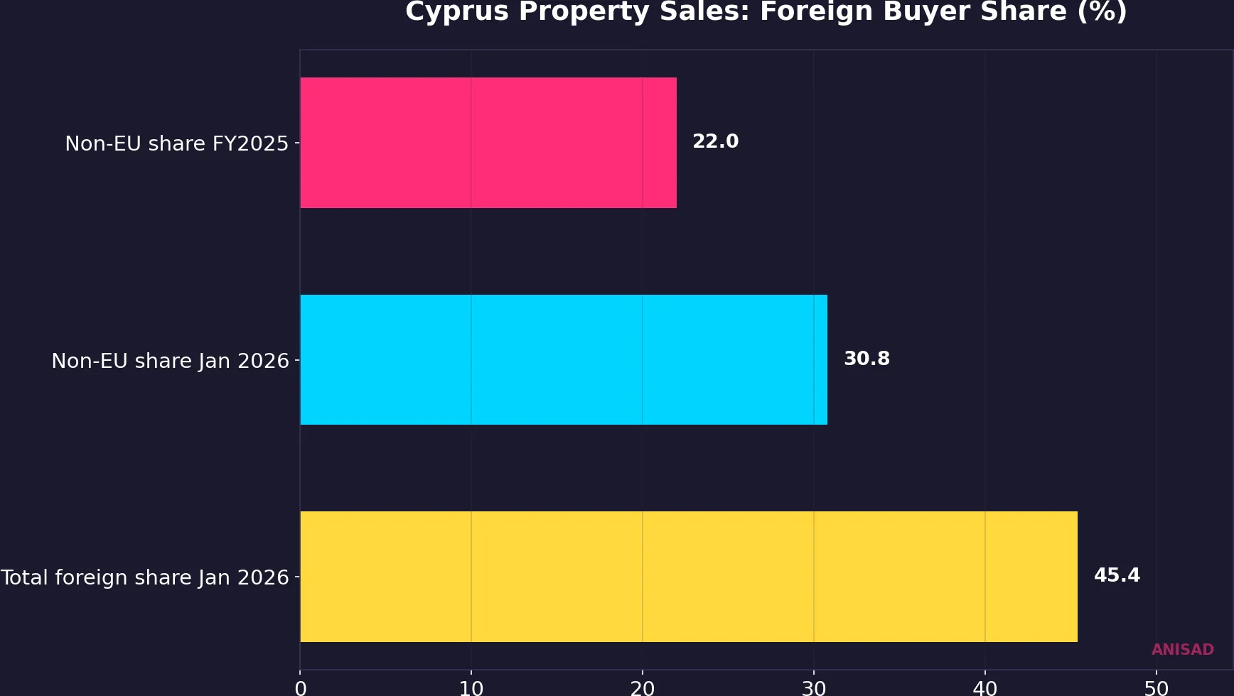 Foreign buyer share in Cyprus property sales, FY2025 and January 2026