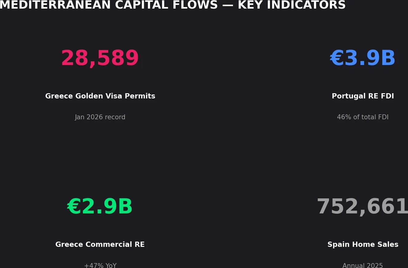 Mediterranean capital flows dashboard — Greece 28,589 permits, Portugal €3.9B FDI, Greece commercial RE €2.9B, Spain 752,661 home sales