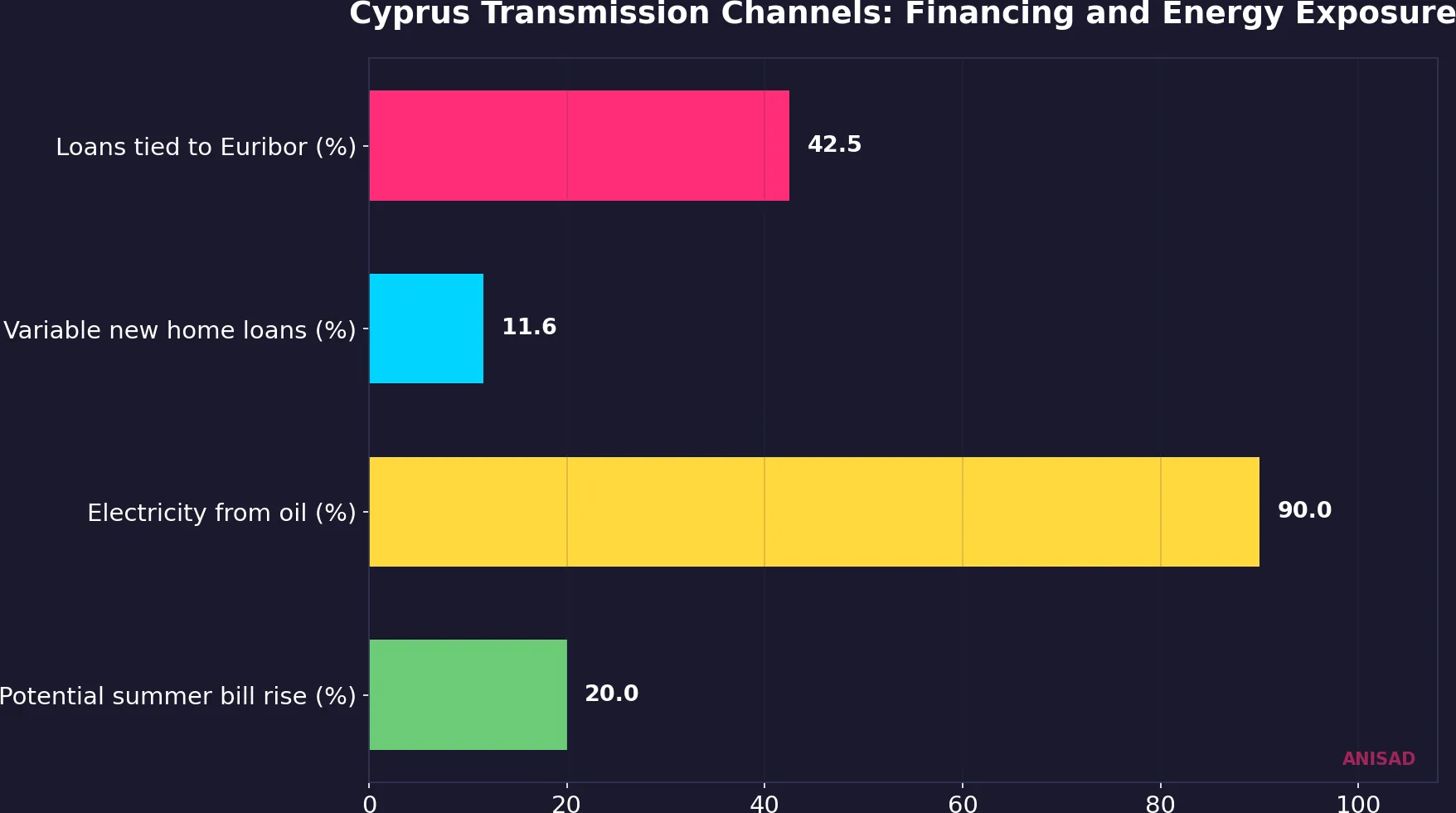 Cyprus mortgage and energy transmission metrics