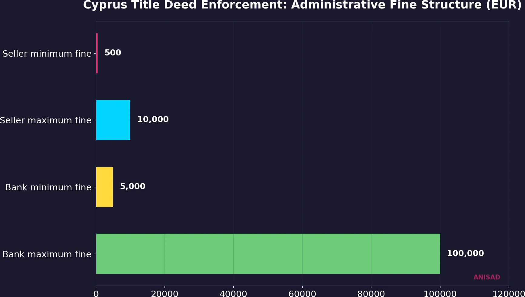 Cyprus Title Deed Enforcement: Administrative Fine Structure comparing seller fines (EUR 500 to EUR 10,000) versus bank fines (EUR 5,000 to EUR 100,000)