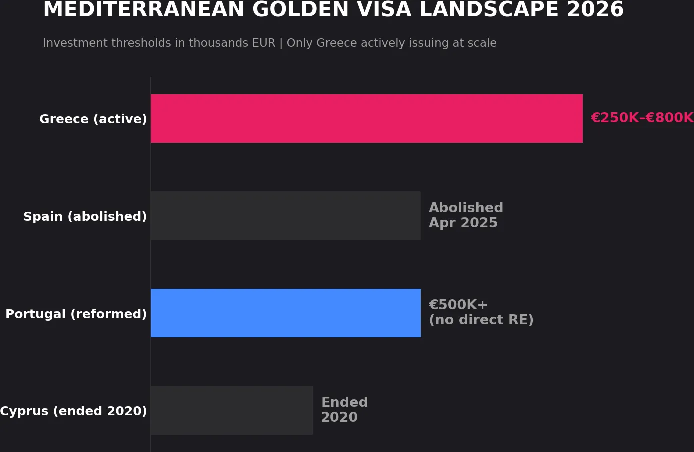 Mediterranean Golden Visa landscape 2026 — Greece active at €250K-€800K thresholds, Spain abolished, Portugal reformed, Cyprus ended