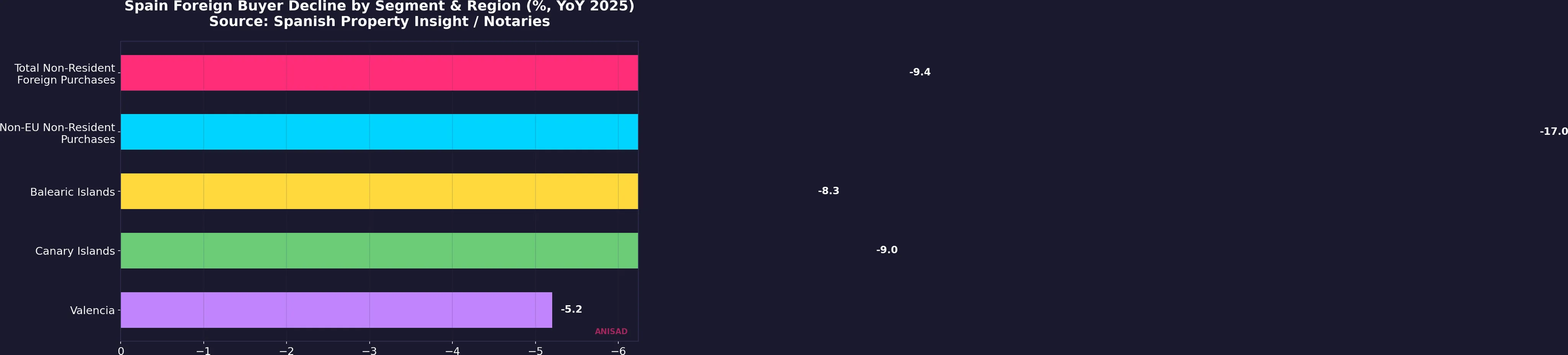 Spain foreign buyer decline by segment and region, YoY 2025